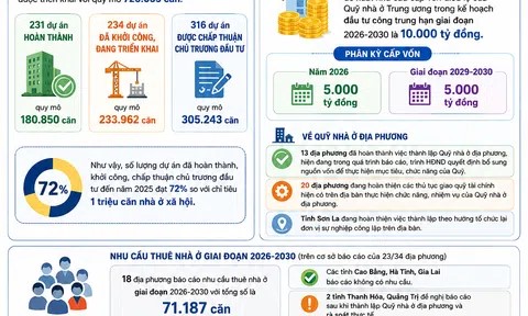 Quỹ nhà ở Trung ương được đề xuất bổ sung 10.000 tỷ đồng vốn điều lệ