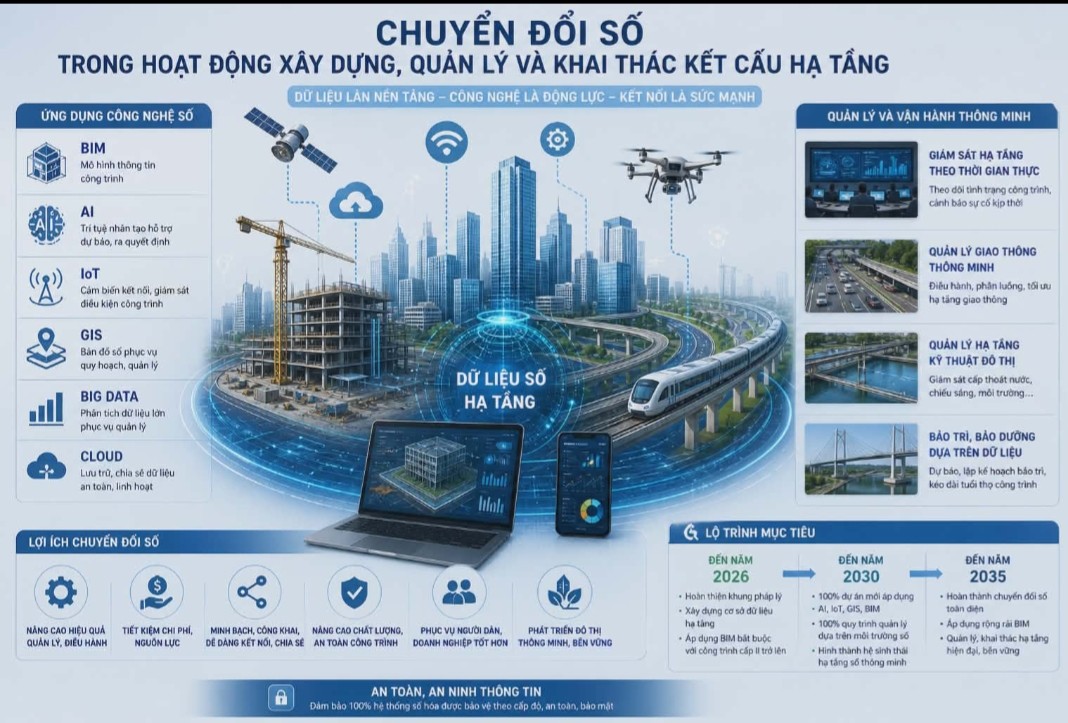 TP. Hồ Chí Minh thúc đẩy chuyển đổi số toàn diện trong xây dựng và quản lý kết cấu hạ tầng