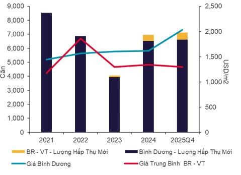 Giá nhà khu vực lân cận TP.HCM tăng hay giảm?